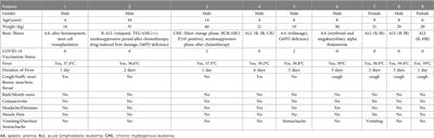 Clinical efficacy analysis of paxlovid in children with hematological diseases infected with the omicron SARS-CoV-2 new variant